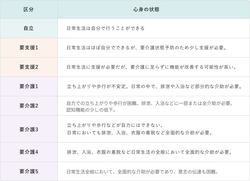 要介護認定基準
